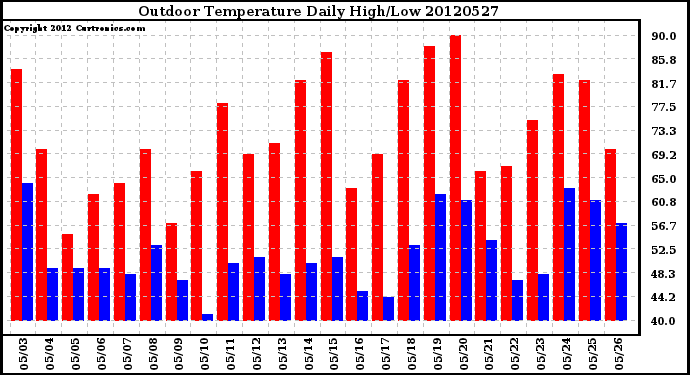 Milwaukee Weather Outdoor Temperature<br>Daily High/Low