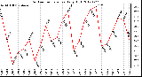 Milwaukee Weather Outdoor Temperature<br>Daily High