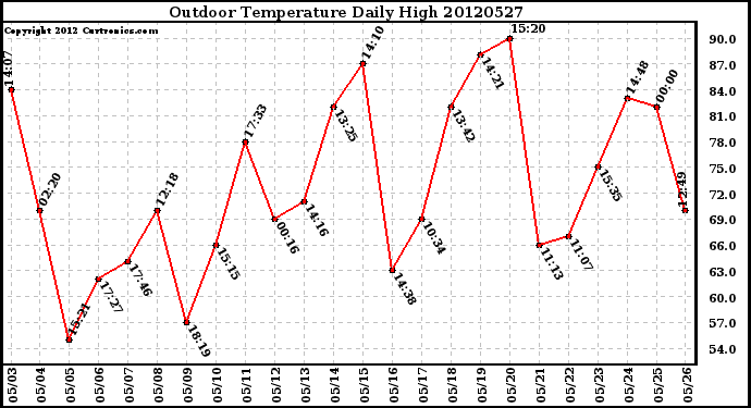 Milwaukee Weather Outdoor Temperature<br>Daily High