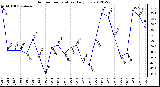 Milwaukee Weather Outdoor Temperature<br>Daily Low