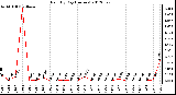 Milwaukee Weather Rain<br>By Day<br>(Inches)