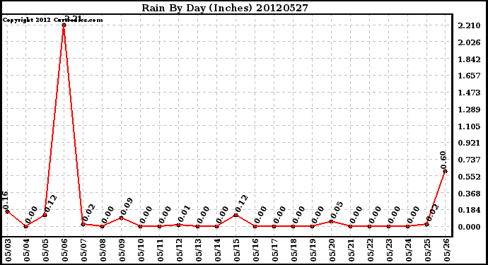 Milwaukee Weather Rain<br>By Day<br>(Inches)