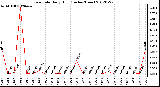 Milwaukee Weather Rain Rate<br>Daily High<br>(Inches/Hour)