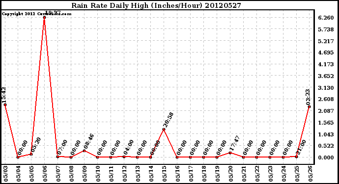 Milwaukee Weather Rain Rate<br>Daily High<br>(Inches/Hour)