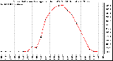 Milwaukee Weather Solar Radiation Average<br>per Hour W/m2<br>(24 Hours)