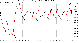 Milwaukee Weather Solar Radiation<br>Daily High W/m2