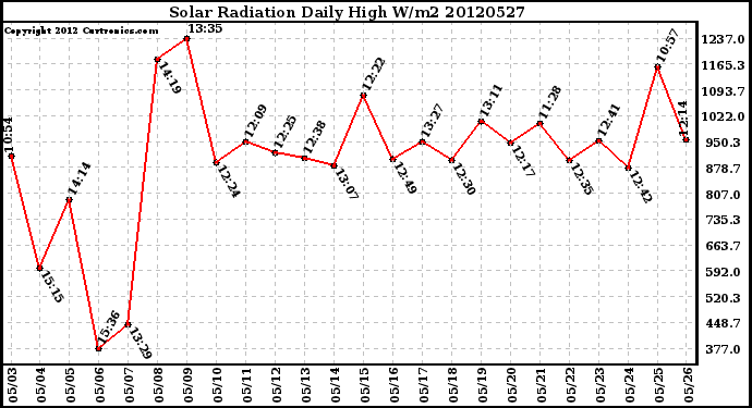 Milwaukee Weather Solar Radiation<br>Daily High W/m2