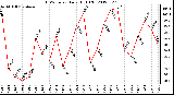 Milwaukee Weather THSW Index<br>Daily High (F)