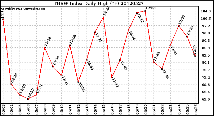 Milwaukee Weather THSW Index<br>Daily High (F)