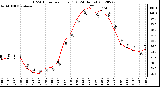 Milwaukee Weather THSW Index<br>per Hour (F)<br>(24 Hours)