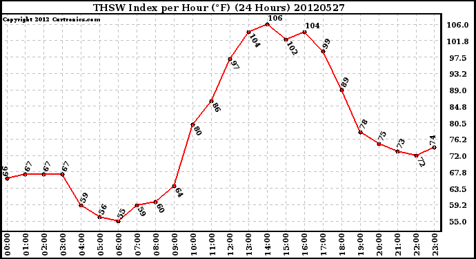 Milwaukee Weather THSW Index<br>per Hour (F)<br>(24 Hours)