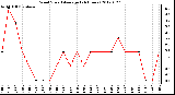 Milwaukee Weather Wind Speed<br>Average<br>(24 Hours)