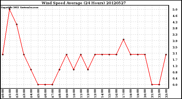 Milwaukee Weather Wind Speed<br>Average<br>(24 Hours)