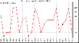 Milwaukee Weather Wind Direction<br>(By Day)