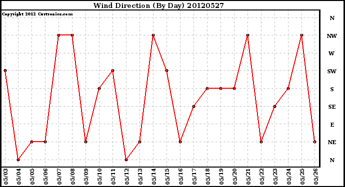 Milwaukee Weather Wind Direction<br>(By Day)