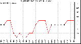 Milwaukee Weather Wind Direction<br>(24 Hours)