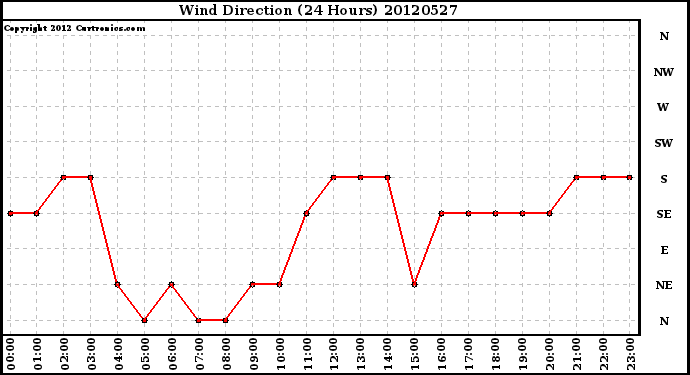 Milwaukee Weather Wind Direction<br>(24 Hours)