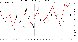 Milwaukee Weather Wind Speed<br>Daily High