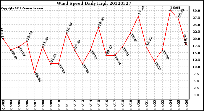 Milwaukee Weather Wind Speed<br>Daily High