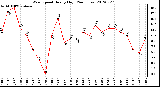 Milwaukee Weather Wind Speed<br>Hourly High<br>(24 Hours)