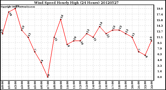 Milwaukee Weather Wind Speed<br>Hourly High<br>(24 Hours)