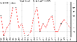 Milwaukee Weather Wind Direction<br>Daily High