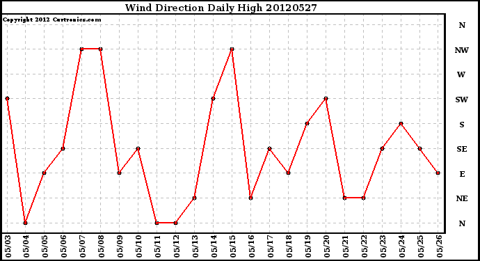 Milwaukee Weather Wind Direction<br>Daily High