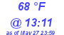 Milwaukee Weather Dewpoint High High Today