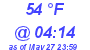 Milwaukee Weather Dewpoint High Low Today