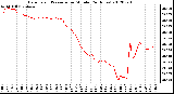 Milwaukee Weather Barometric Pressure<br>per Minute<br>(24 Hours)