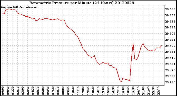 Milwaukee Weather Barometric Pressure<br>per Minute<br>(24 Hours)