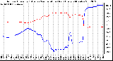 Milwaukee Weather Outdoor Humidity (Blue)<br>vs Temperature (Red)<br>Every 5 Minutes