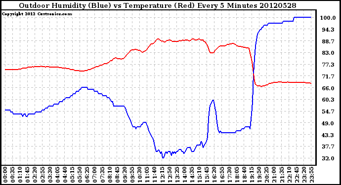 Milwaukee Weather Outdoor Humidity (Blue)<br>vs Temperature (Red)<br>Every 5 Minutes