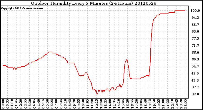 Milwaukee Weather Outdoor Humidity<br>Every 5 Minutes<br>(24 Hours)