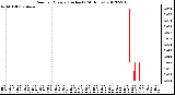 Milwaukee Weather Rain<br>per Minute<br>(Inches)<br>(24 Hours)