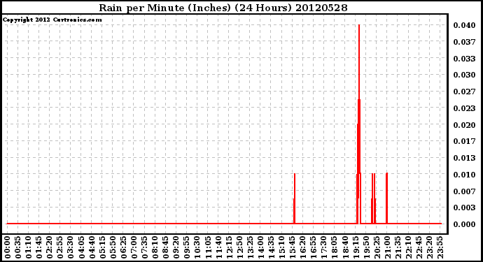 Milwaukee Weather Rain<br>per Minute<br>(Inches)<br>(24 Hours)