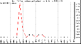 Milwaukee Weather Rain<br>15 Minute Average<br>(Inches)<br>Last 6 Hours