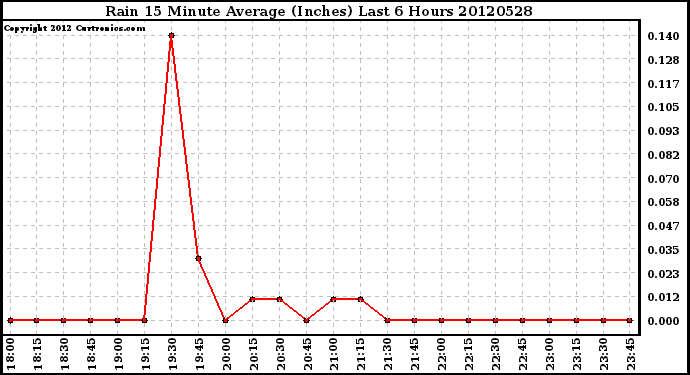 Milwaukee Weather Rain<br>15 Minute Average<br>(Inches)<br>Last 6 Hours