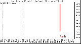 Milwaukee Weather Rain Rate<br>per Minute<br>(Inches/hour)<br>(24 Hours)