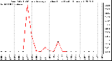 Milwaukee Weather Rain Rate<br>15 Minute Average<br>(Inches/Hour)<br>Last 6 Hours