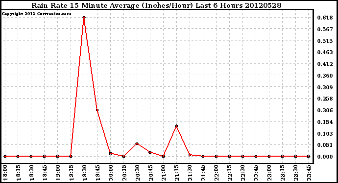 Milwaukee Weather Rain Rate<br>15 Minute Average<br>(Inches/Hour)<br>Last 6 Hours