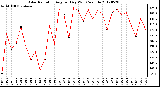 Milwaukee Weather Solar Radiation<br>Avg per Day W/m2/minute