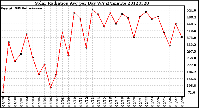 Milwaukee Weather Solar Radiation<br>Avg per Day W/m2/minute