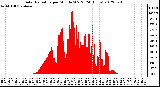 Milwaukee Weather Solar Radiation<br>per Minute W/m2<br>(24 Hours)