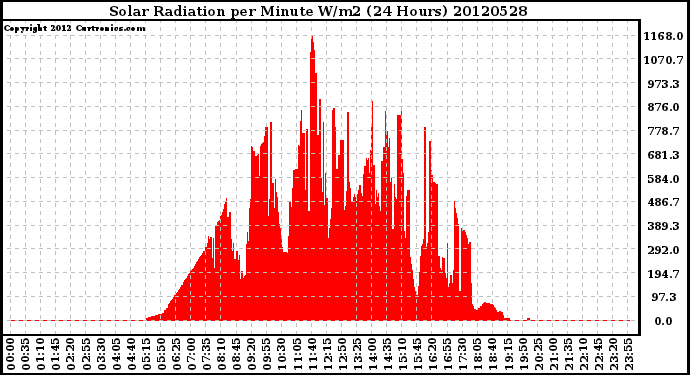 Milwaukee Weather Solar Radiation<br>per Minute W/m2<br>(24 Hours)