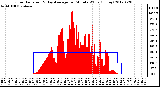 Milwaukee Weather Solar Radiation<br>& Day Average<br>per Minute W/m2<br>(Today)