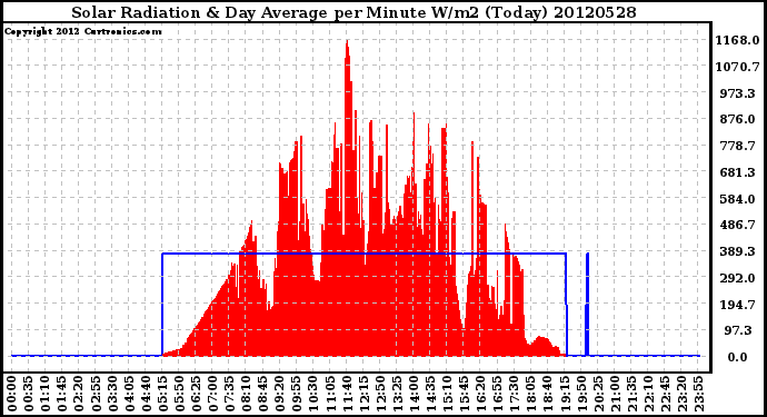 Milwaukee Weather Solar Radiation<br>& Day Average<br>per Minute W/m2<br>(Today)