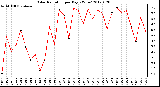 Milwaukee Weather Solar Radiation<br>per Day KW/m2