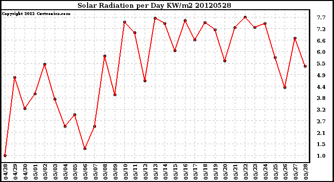 Milwaukee Weather Solar Radiation<br>per Day KW/m2