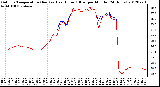 Milwaukee Weather Outdoor Temperature (Red)<br>vs Heat Index (Blue)<br>per Minute<br>(24 Hours)